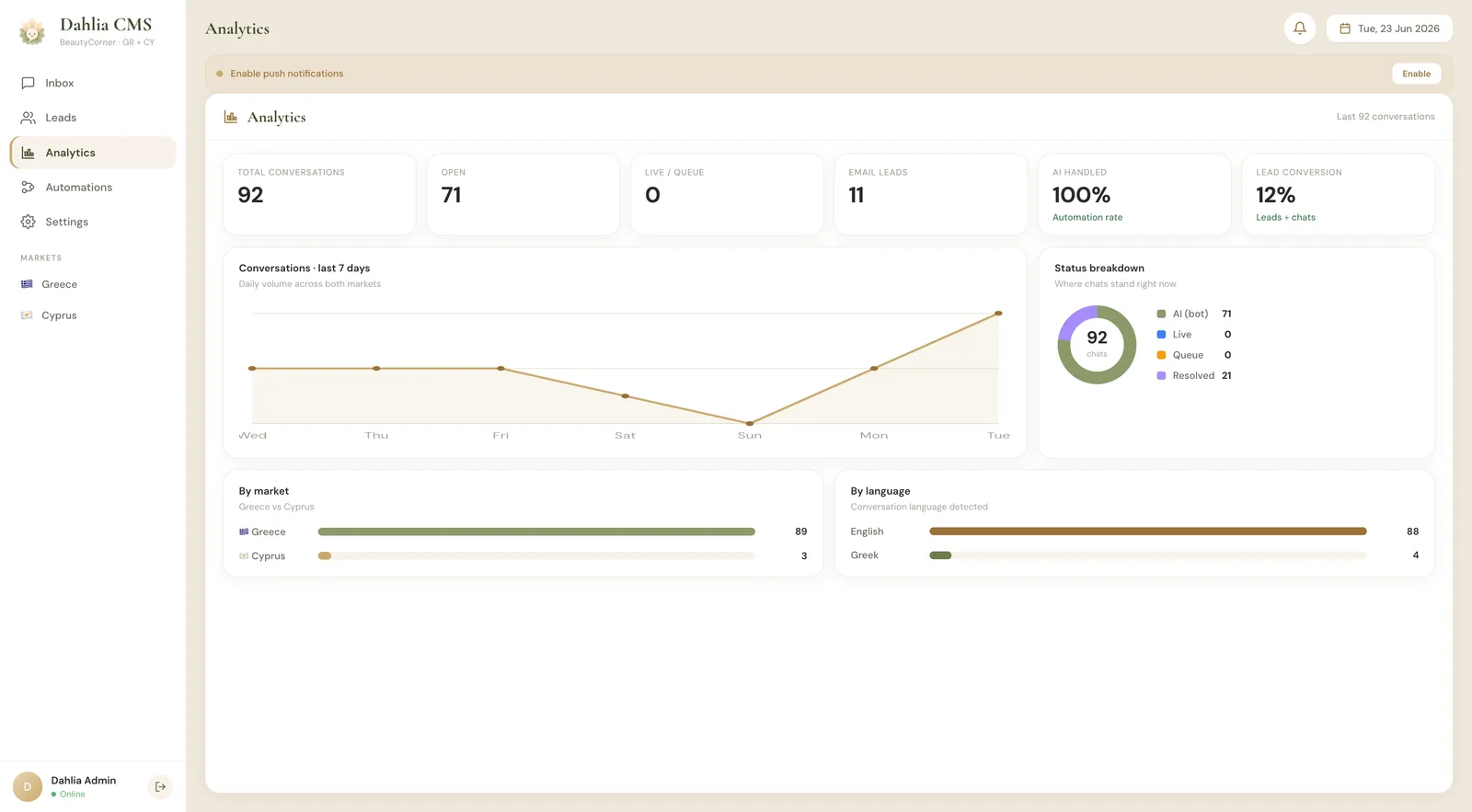 Dahlia CMS analytics dashboard with conversation volume chart, status donut, and market and language breakdowns