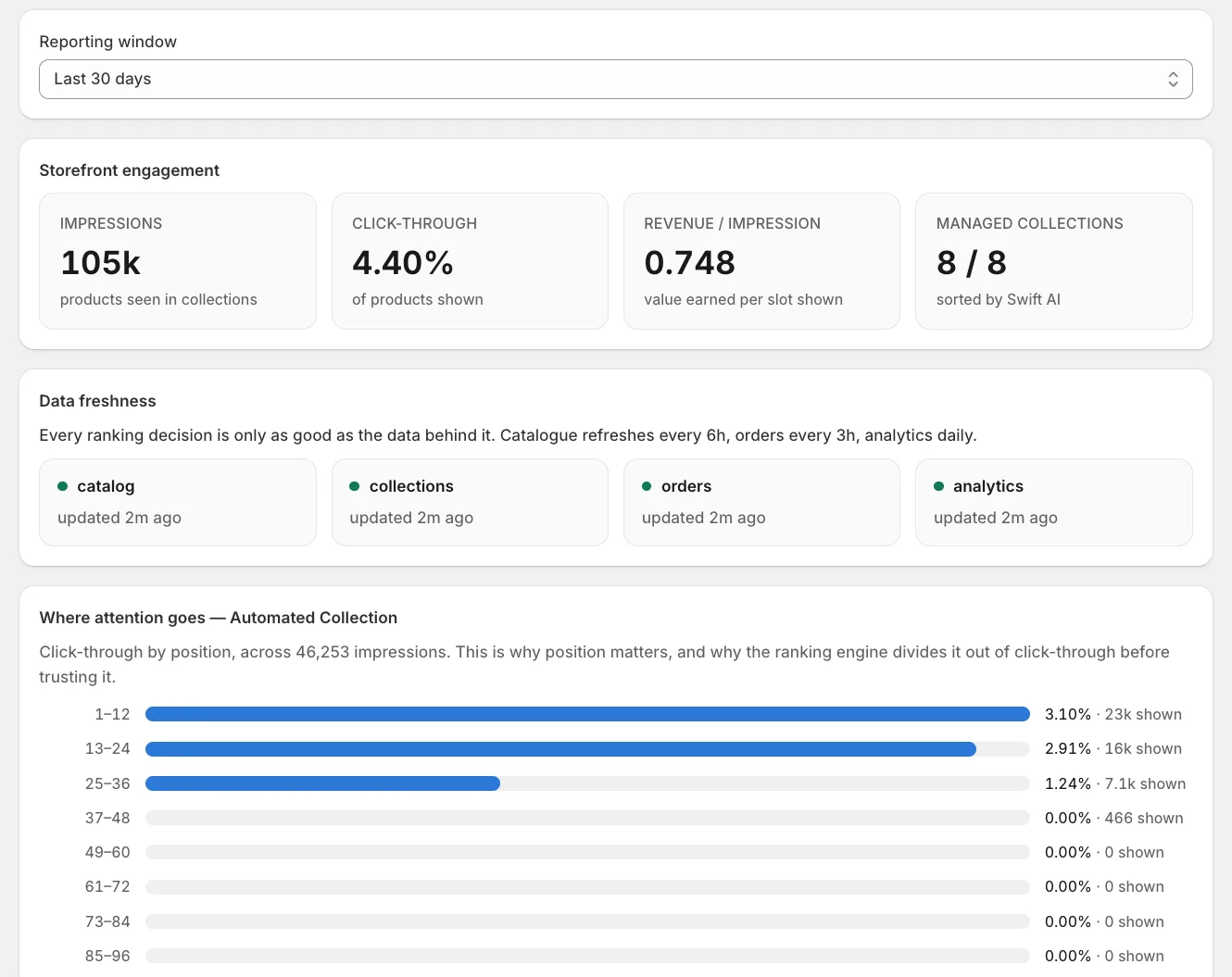Swift AI Collections analytics with impressions, click-through, revenue per impression, data freshness per source, and a click-through-by-position chart