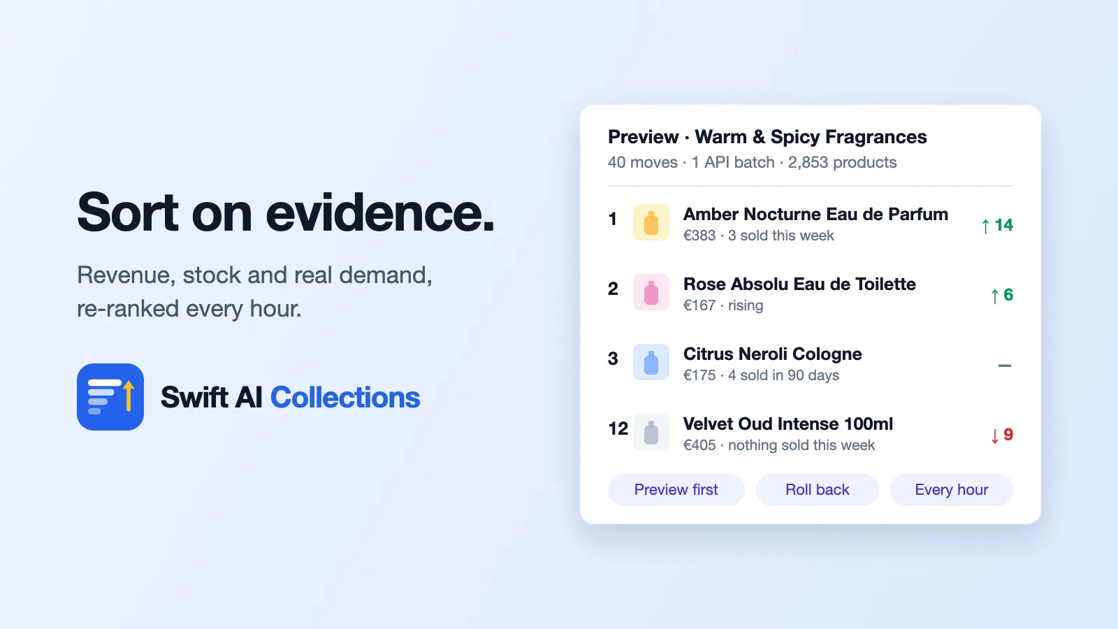 Swift AI Collections preview of a fragrance collection re-ranked by recent sales: 40 moves applied in one API batch across 2,853 products, with products rising and falling
